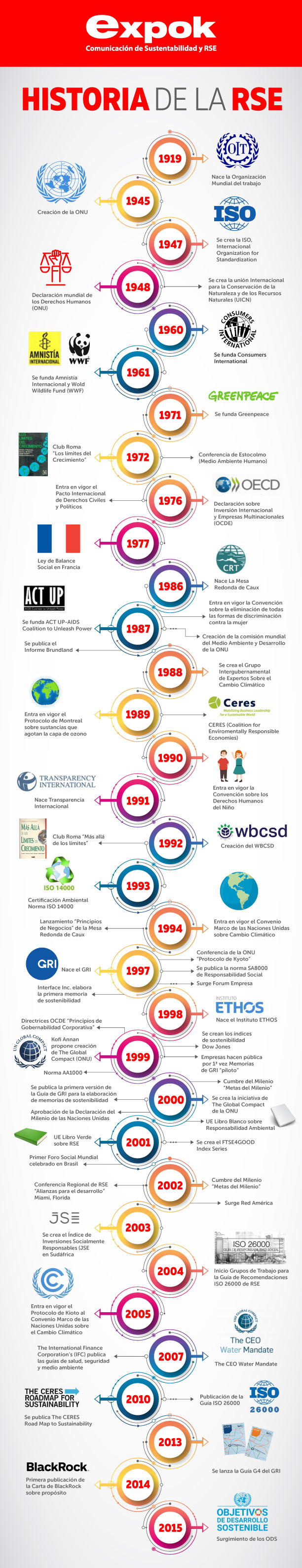 Historia de la responsabilidad social