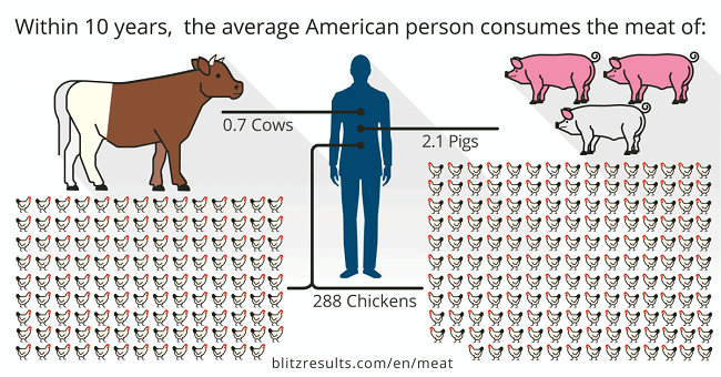 Cuanta carne consume el consumidor estadounidense