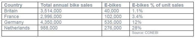 Segun las estadisticas de ventas el futuro son las bicis electricas