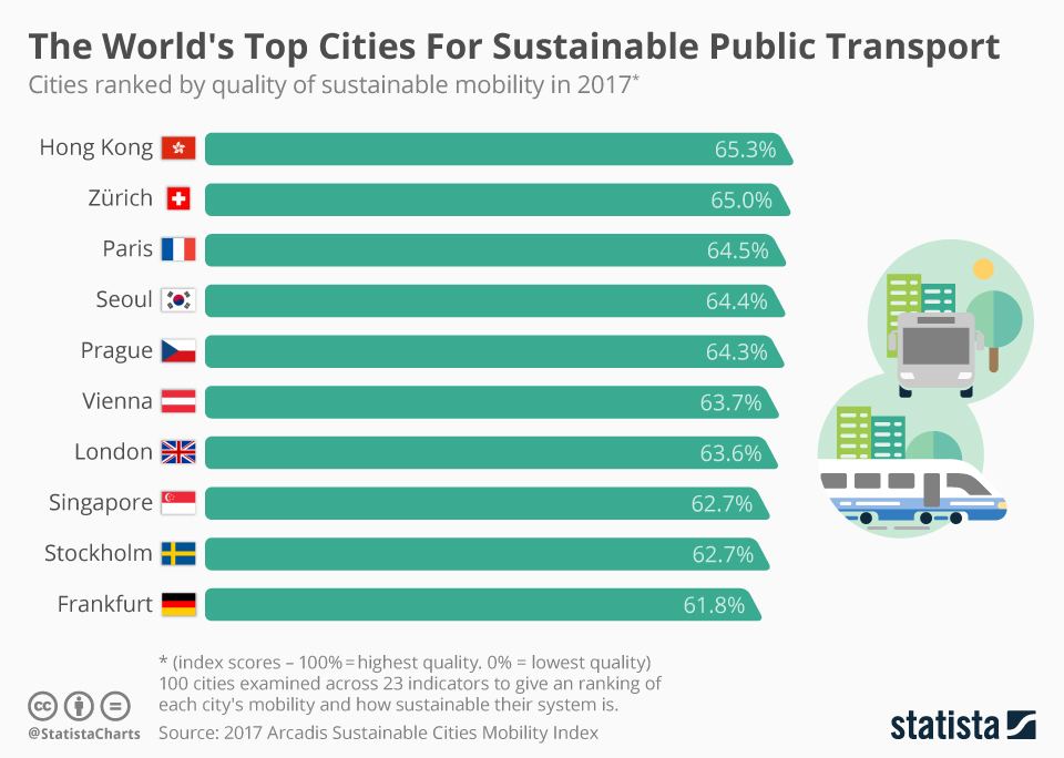 Ciudades con transporte sostenible el Top 10