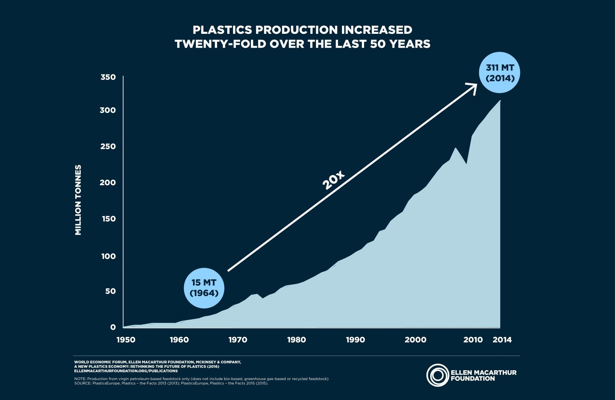 El problema del plástico