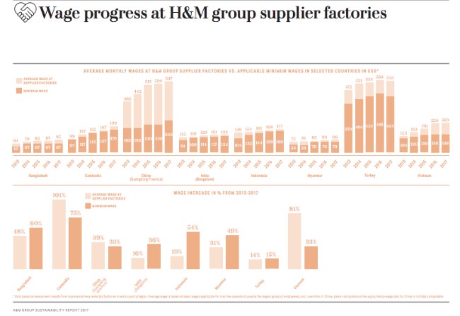 Después de la crítica de Clean Clothes Campaign H&M publicó datos sobre los salarios promedios de los proveedores 