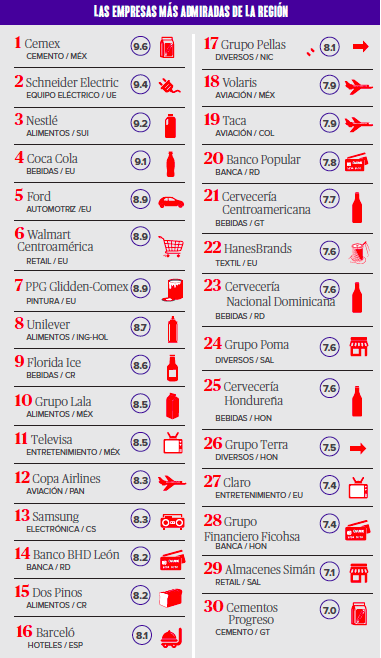 las empresas mas admiradas en mexico, centroamerica y caribe, forbes, ranking de forbes, forbes las empresas mas admiradas, nestle, volaris, cemex