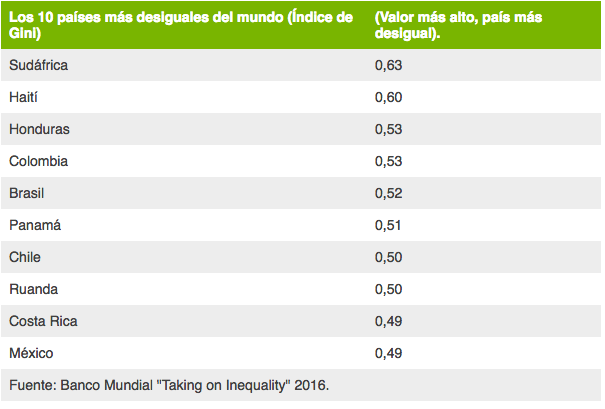 Los 10 países con más desigualdad en el mundo... y los más ricos