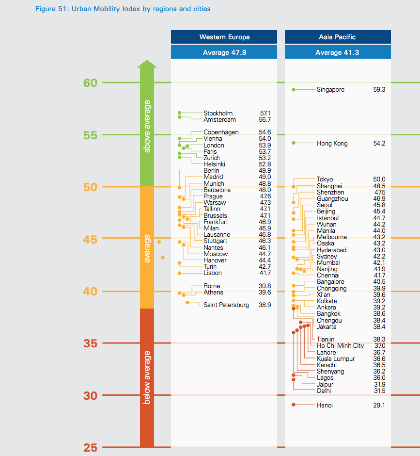 Las 60 ciudades con mejor movilidad