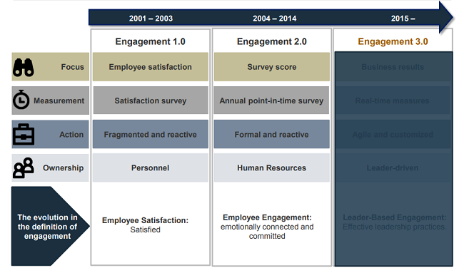 Echa ojo a la evolucion del engagement 3.0