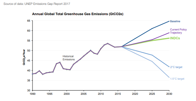 El consumo de energía y las actividades de producción contribuyen con dos tercios de las emisiones mundiales de gases de efecto invernadero