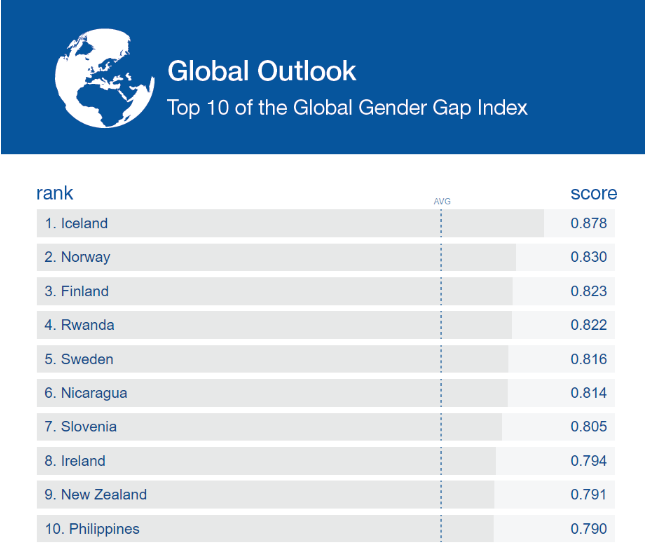 Indice de Global Outlook - 10 paises
