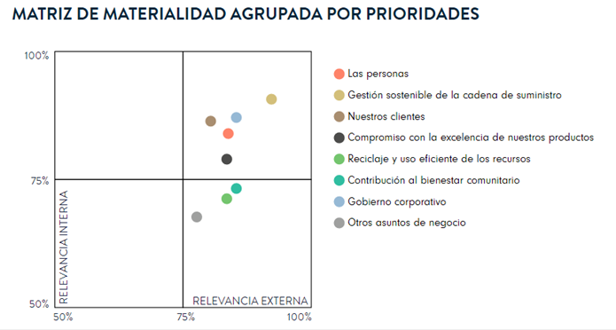 Matriz de materialidad