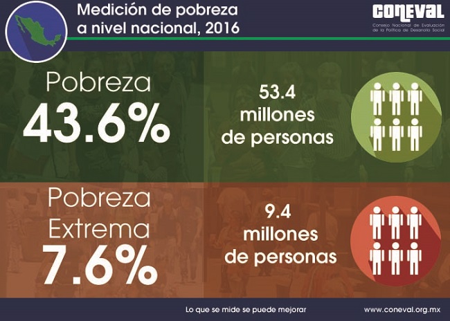 Pobreza en Mexico 2016