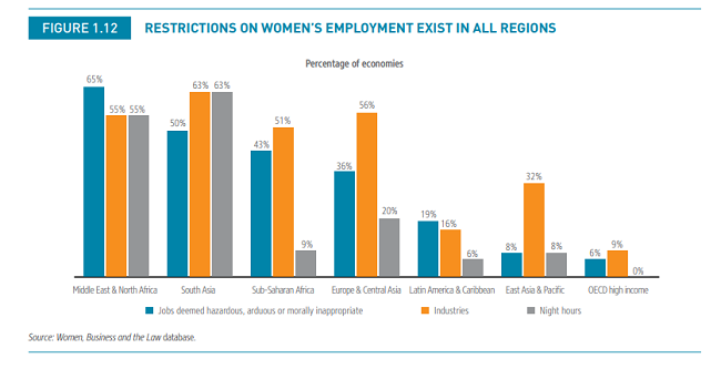 Restricciones para empleo de mujeres en el mundo segun un nuevo informe de Banco Mundial