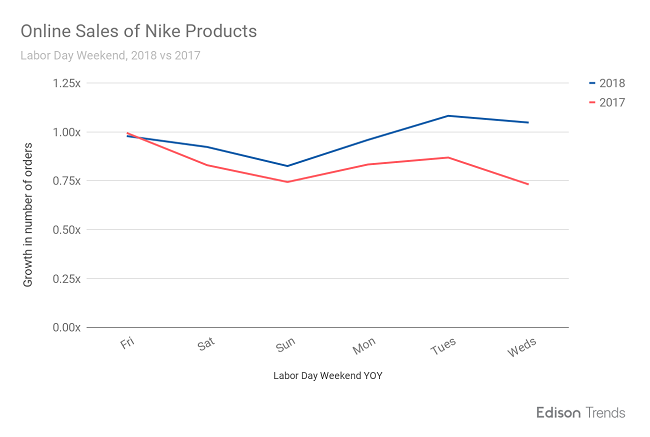 Ventas de Nike tras campaña con Kaepernick 