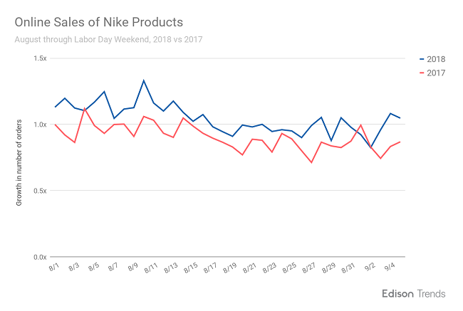 Ventas de Nike tras campaña con Kaepernick 