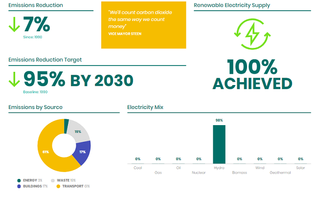Los objetivos de Oslo para ser carbono neutral para 2030