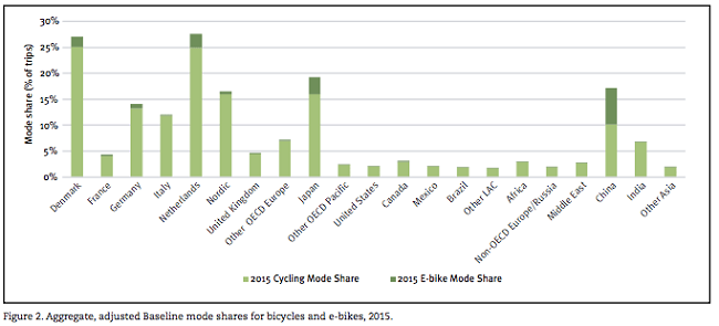 El uso de los bicis en los ciudades humanas