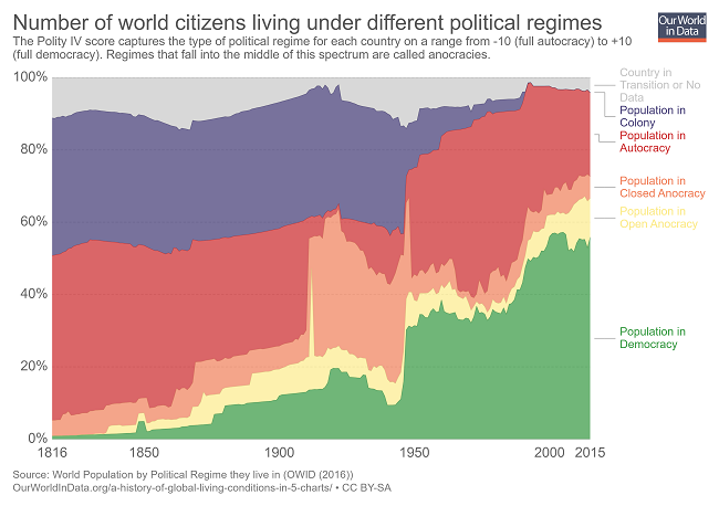 7 gráficas que demuestran que el mundo es mejor en 2019 - mas personas viven en edemocracias