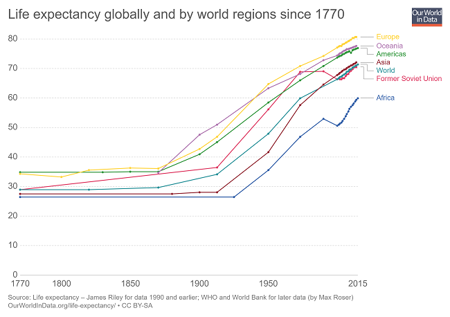 7 gráficas que demuestran que el mundo es mejor en 2019 - la esperanza de vida sigue aumentando