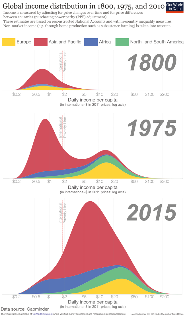 7 gráficas que demuestran que el mundo es mejor en 2019 - la desigualdad global en ingresos sigue disminuyendo