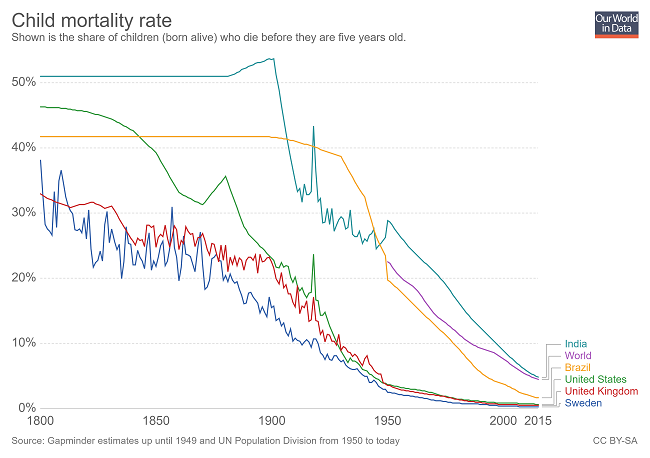 7 gráficas que demuestran que el mundo es mejor en 2019 - la mortalidad infantil sigue cayendo
