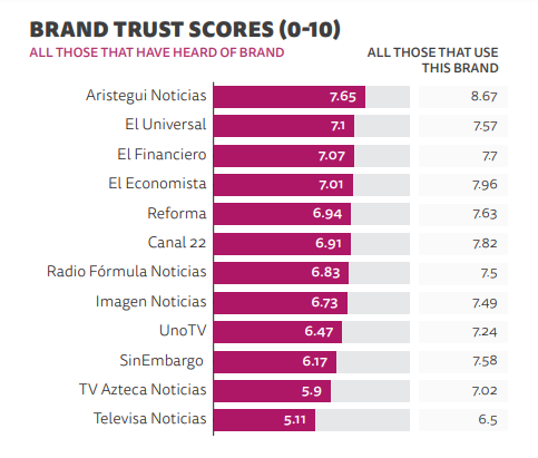 Cuales son los fuentes de noticias de confianza para los mexicanos