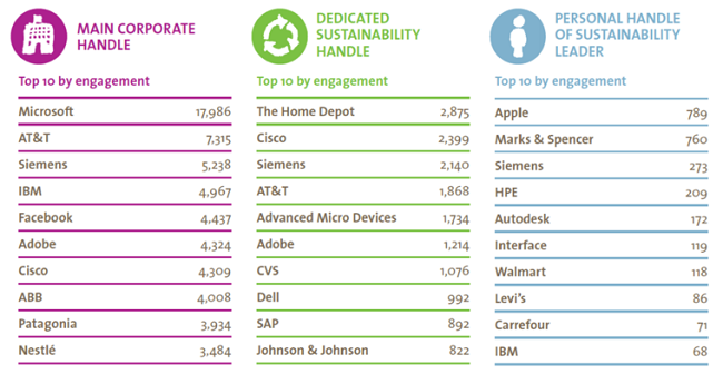 Engagement de Las 10 compañías que mejor usan las redes sociales