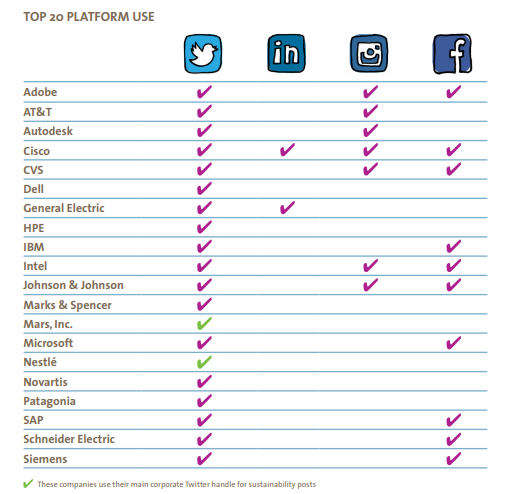 Hallazgos del reporte sobre compañías que mejor usan las redes sociales