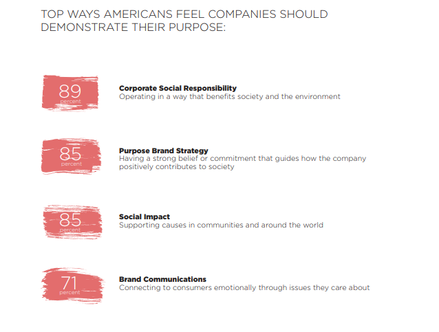 ¿Por qué los consumidores quieren apoyar a empresas con propósito?