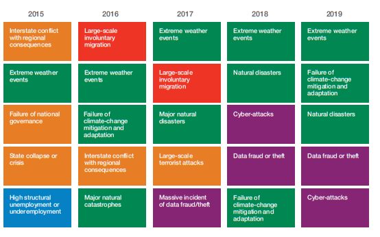 Los 5 riesgos globales 2019, un reporte del World Economic Forum