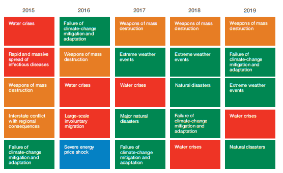 Los 5 riesgos globales 2019, un reporte del World Economic Forum