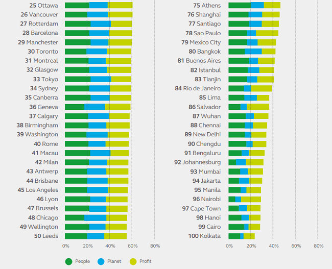 Echa ojo a la lista completa de las ciudades más sostenibles.