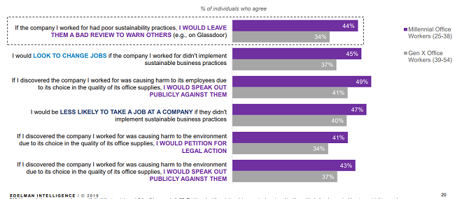 Resultados clave del estudio Sostenibilidad, nuevo estándar para negocios exitosos  - Millennials