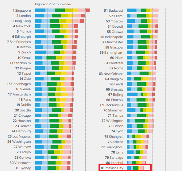 Los datos incluidos en el subíndice Beneficio clasifican las ciudades más sostenibles de esta manera