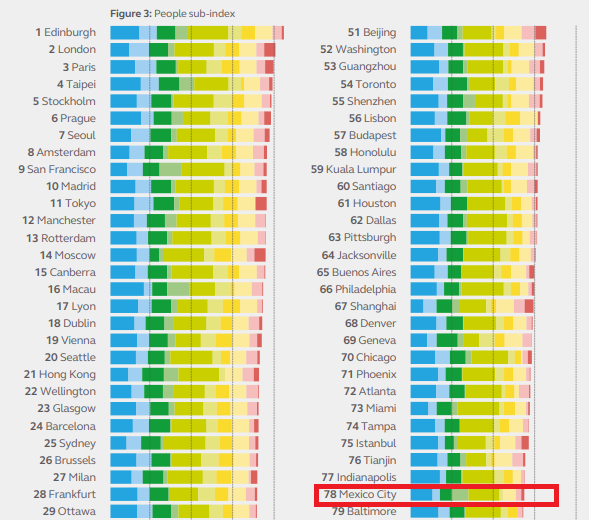 Las métricas utilizadas para construir el subíndice de Personas miden el desempeño de las ciudades más sostenibles