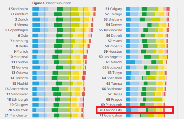 Los datos incluidos en el subíndice Planeta clasifican las ciudades más sostenibles según los impactos ambientales