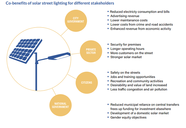 Iluminación solar para ciudades en Uganda  - beneficios