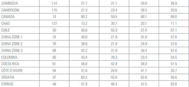 Mejores países para invertir   