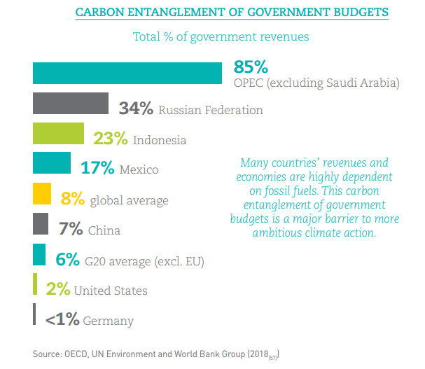 El futuro de las finanzas ante el cambio climático - Separar los presupuestos públicos de los ingresos de combustibles fósiles 