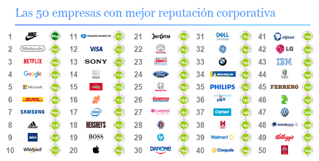 Este es el ranking de las empresas con mejor reputación en México para 2019
