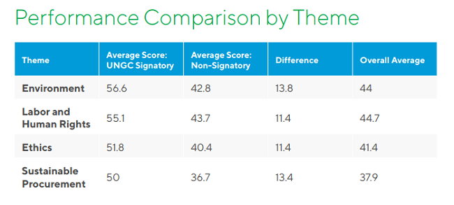 Estudio que demuestra que Pacto Mundial es una buena guía para la RSE - resultados de desempeño por temas