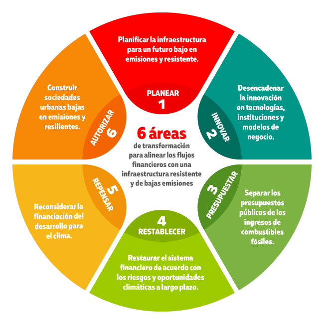 6 áreas de transformación para las finanzas ante el cambio climático 