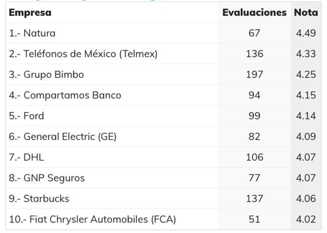 Natura encabeza el ranking con una evaluación total de 4.49 puntos en la escala. El segundo lugar lo ocupa Telmex, que ha sido evaluado con 4.33.