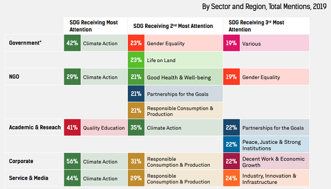 Lista de los ODS por sector