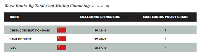 Peores bancos por el financiamiento total de la minería del carbón (2016–2018) 