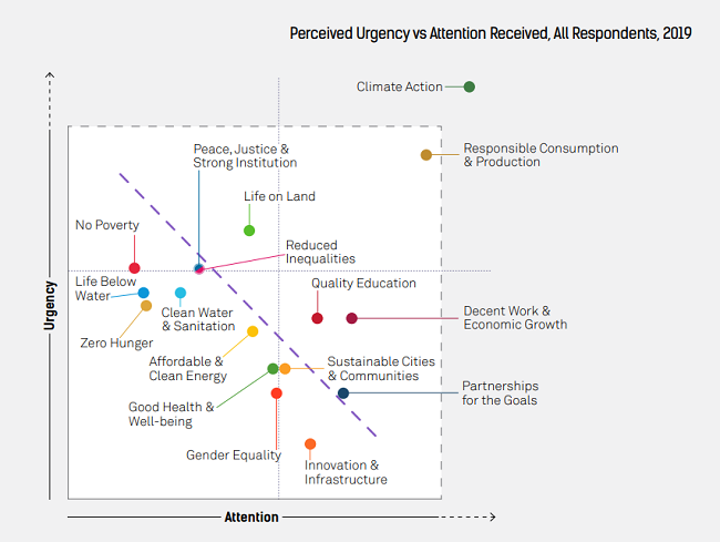Conseguir mayor progreso de los ODS en 2019 - urgencia vs atencion recibida para los ods