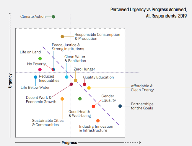 Conseguir mayor progreso de los ODS en 2019 - urgencia vs progreso