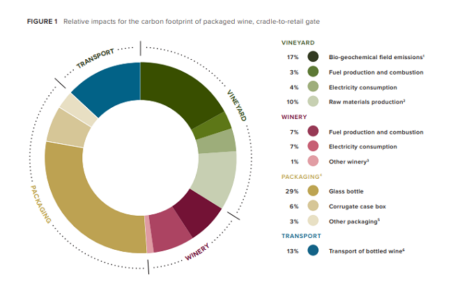 El vino y el cambio climático  - datos sobre la huella de carbono del vino 