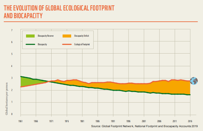 ¿Por qué estamos viviendo más allá de los límites de la sustentabilidad? evolucion de la huella ecologica 