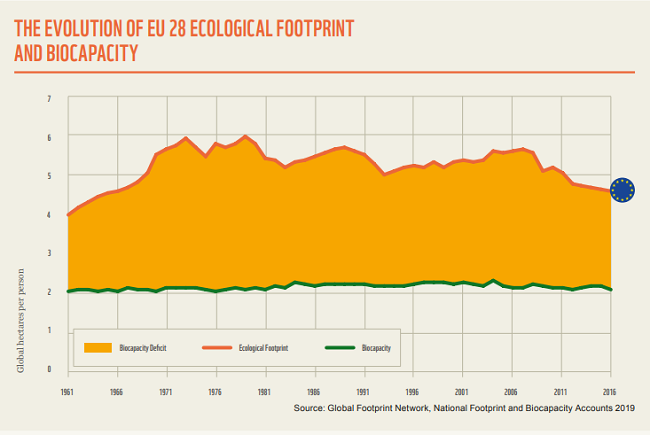 ¿Por qué estamos viviendo más allá de los límites de la sustentabilidad? evolucion de la huella ecologica en UE