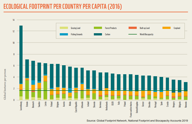 El tamaño de la huella ecológica per cápita de los países refleja el consumo de bienes y servicios de una persona promedio en ese país. 