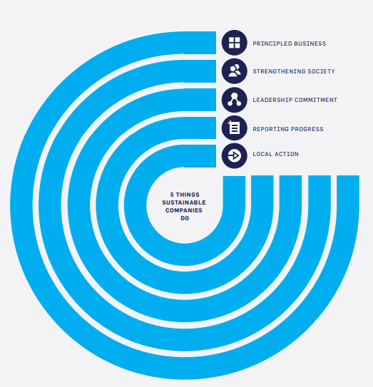  Cómo las empresas pueden avanzar y qué está haciendo el Global Compact para ayudar